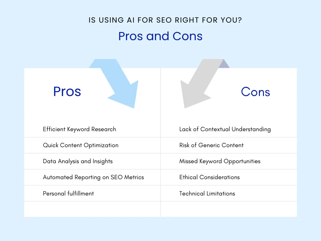 A pros and cons chart of using AI for SEO in nonprofits. The pros include efficient keyword research, quick content optimization, data analysis and insights, automated reporting on SEO metrics, and personal fulfillment. The cons include lack of contextual understanding, risk of generic content, missed keyword opportunities, ethical considerations, and technical limitations.